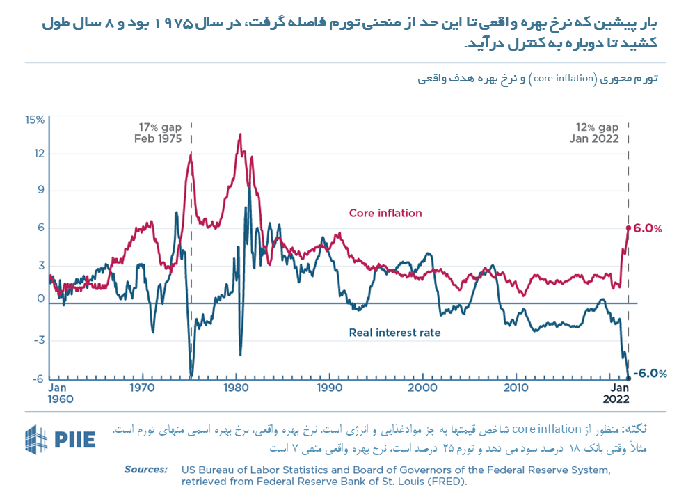 بار پیشین که نرخ بهره واقعی تا این حد از منحنی تورم فاصله گرفت، در سال 1975 بود و 8 سال طول کشید تا دوباره به کنترل درآید.