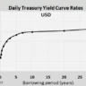 منحنی نرخ بازده یا Yield curve چیست؟ و کنترل آن چگونه صورت می گیرد؟